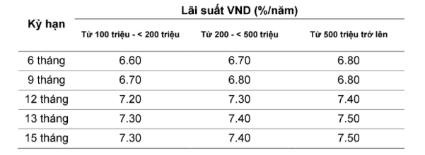 Lãi suất ngân hàng VietABank mới nhất